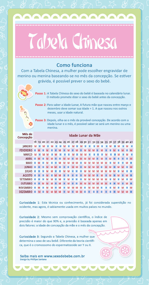 Como Usar a Tabela Chinesa Para Escolher o Sexo do Bebê